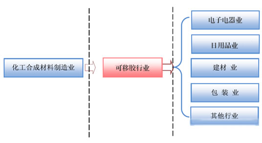 可移雙面膠點成熱門品種